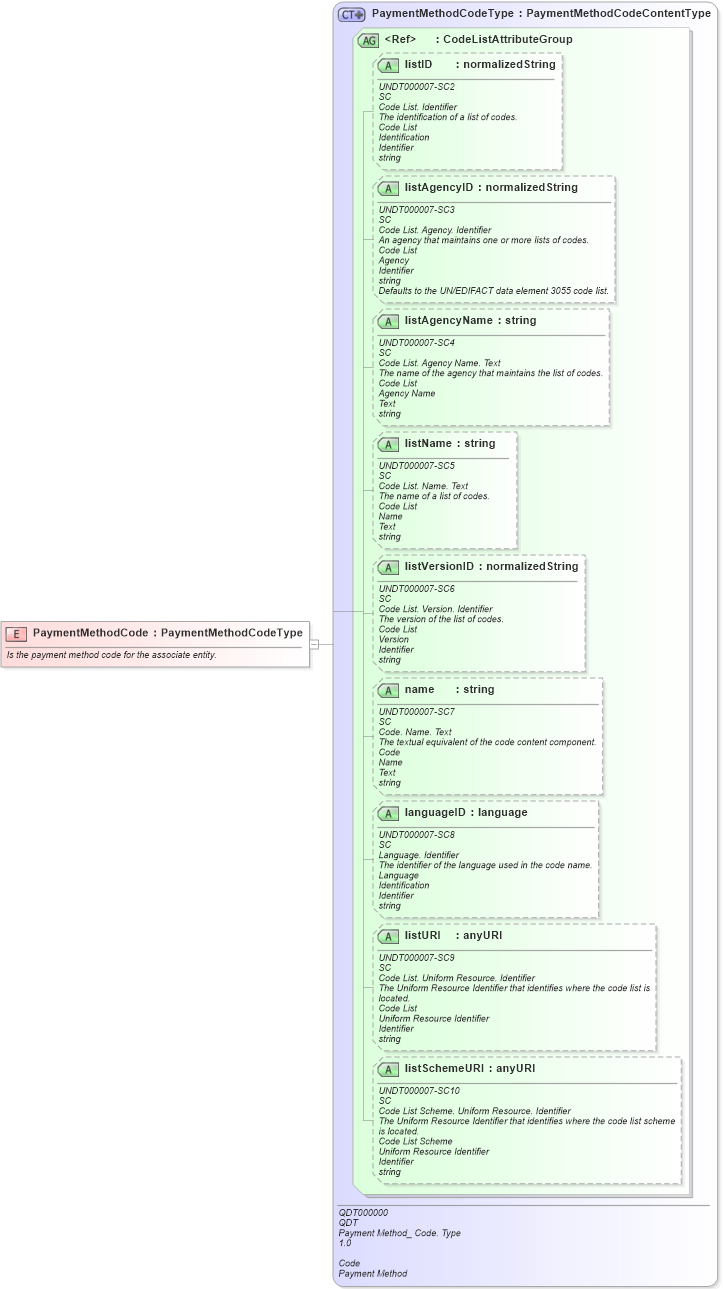 XSD Diagram of PaymentMethodCode in schema fields_xsd (Open Applications Group (OAGIS))