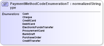 XSD Diagram of PaymentMethodCodeEnumerationType in schema codelists_xsd (Open Applications Group (OAGIS))