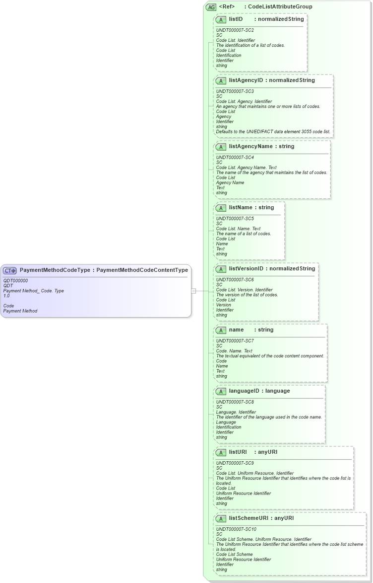 XSD Diagram of PaymentMethodCodeType in schema fields_xsd (Open Applications Group (OAGIS))