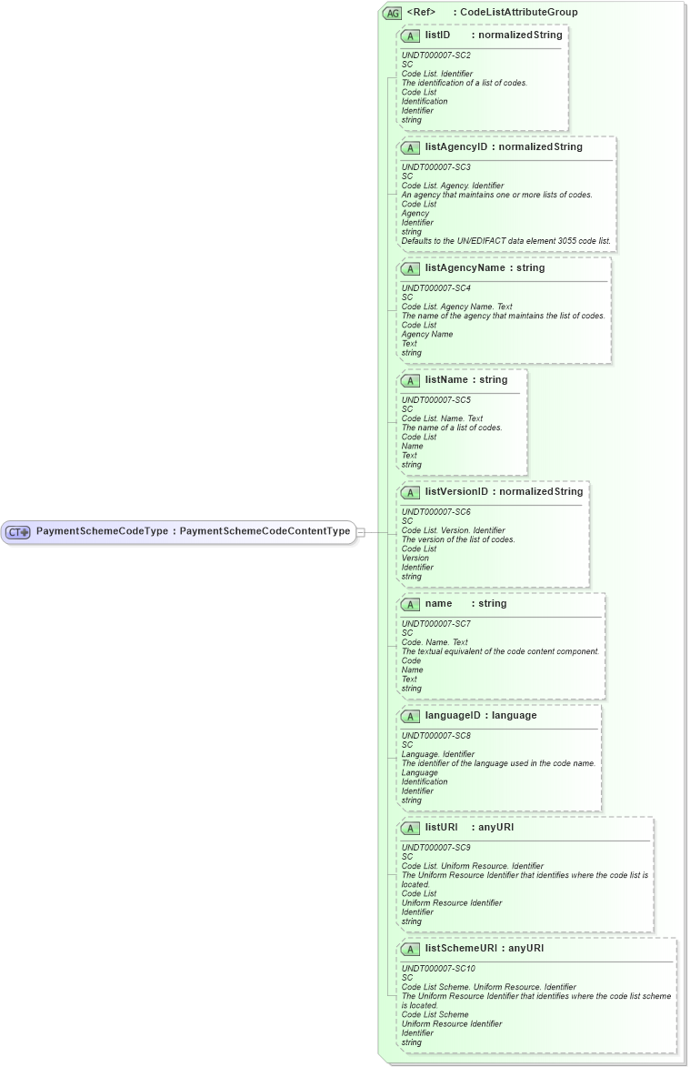XSD Diagram of PaymentSchemeCodeType in schema fields_xsd (Open Applications Group (OAGIS))