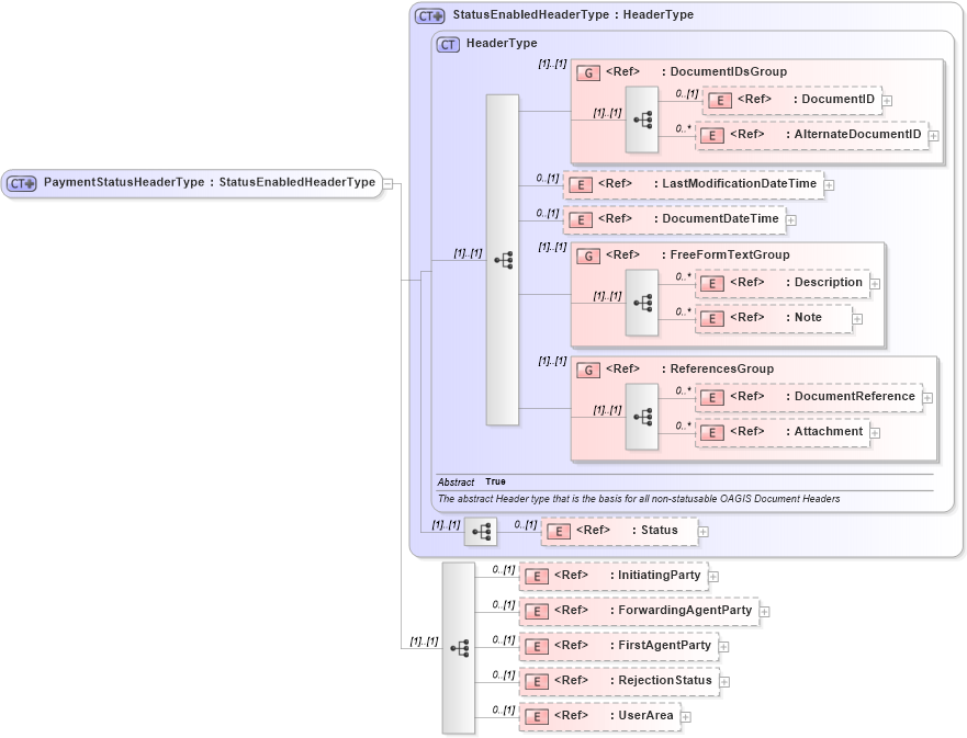 XSD Diagram of PaymentStatusHeaderType in schema paymentstatus_xsd (Open Applications Group (OAGIS))