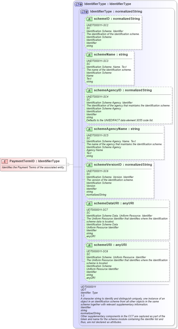 XSD Diagram of PaymentTermID in schema fields_xsd (Open Applications Group (OAGIS))