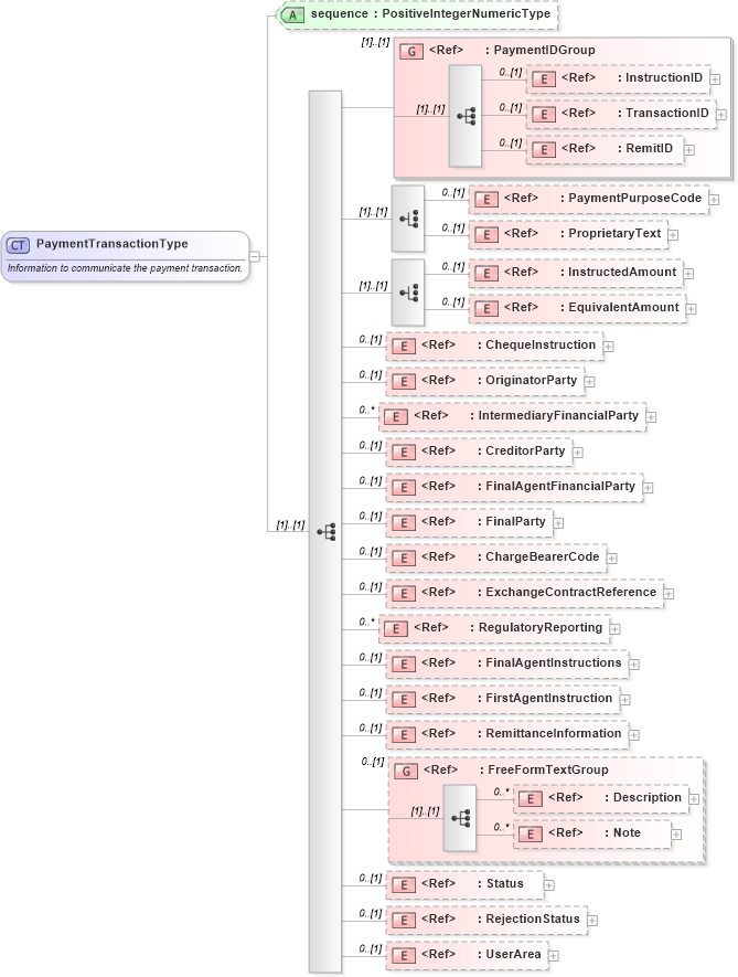 XSD Diagram of PaymentTransactionType in schema components_xsd1 (Open Applications Group (OAGIS))