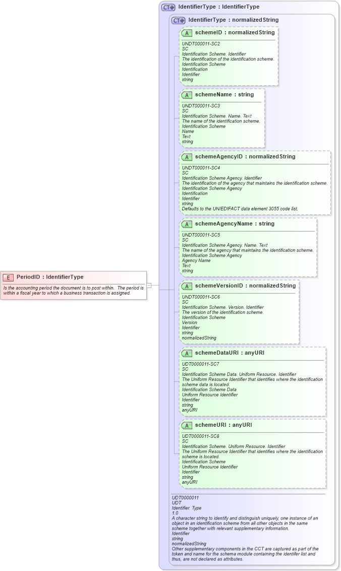 XSD Diagram of PeriodID in schema fields_xsd (Open Applications Group (OAGIS))