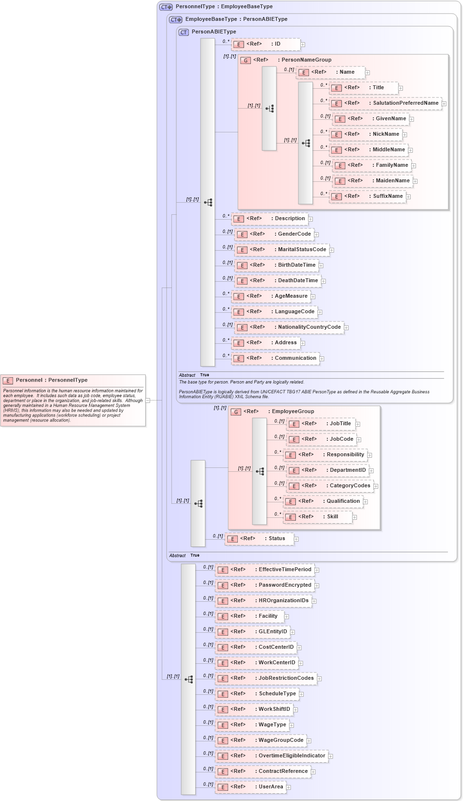 XSD Diagram of Personnel in schema personnel_xsd (Open Applications Group (OAGIS))
