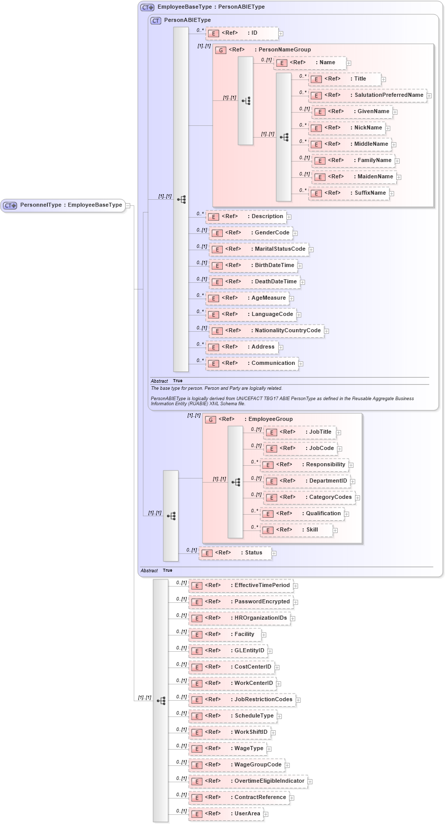 XSD Diagram of PersonnelType in schema personnel_xsd (Open Applications Group (OAGIS))