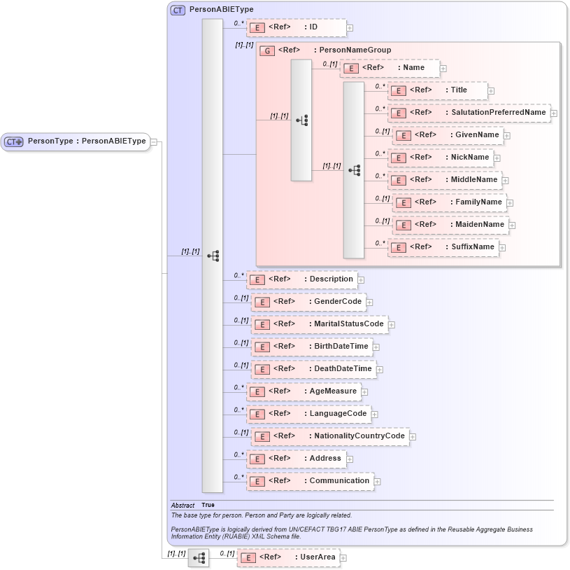 XSD Diagram of PersonType in schema components_xsd (Open Applications Group (OAGIS))