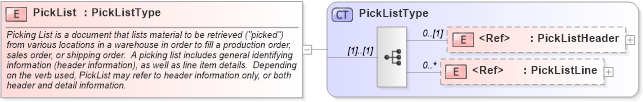 XSD Diagram of PickList in schema picklist_xsd (Open Applications Group (OAGIS))