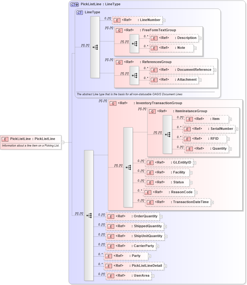 XSD Diagram of PickListLine in schema picklist_xsd (Open Applications Group (OAGIS))