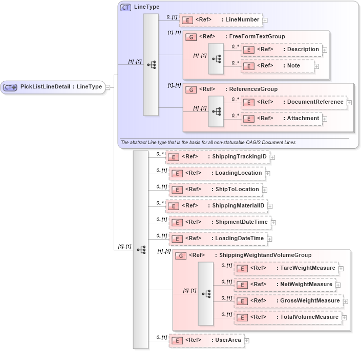 XSD Diagram of PickListLineDetail in schema picklist_xsd (Open Applications Group (OAGIS))