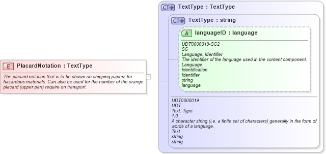 XSD Diagram of PlacardNotation in schema fields_xsd (Open Applications Group (OAGIS))