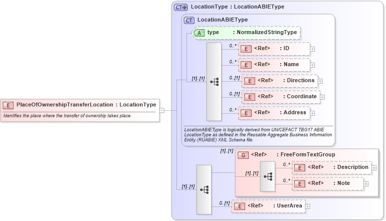XSD Diagram of PlaceOfOwnershipTransferLocation in schema components_xsd (Open Applications Group (OAGIS))