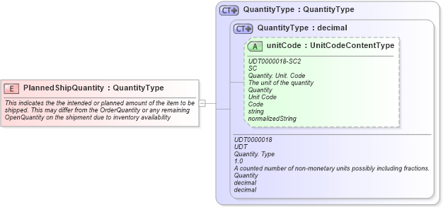 XSD Diagram of PlannedShipQuantity in schema fields_xsd (Open Applications Group (OAGIS))