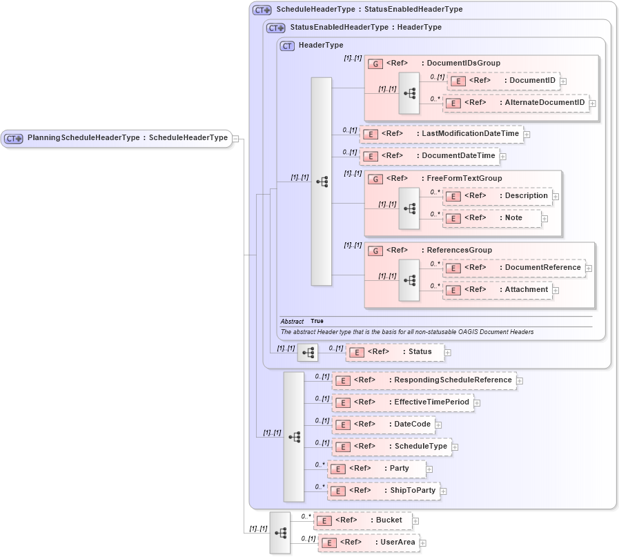 XSD Diagram of PlanningScheduleHeaderType in schema planningschedule_xsd (Open Applications Group (OAGIS))