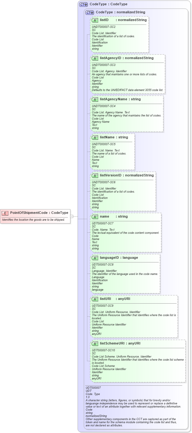 XSD Diagram of PointOfShipmentCode in schema fields_xsd (Open Applications Group (OAGIS))