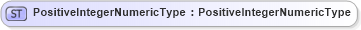 XSD Diagram of PositiveIntegerNumericType in schema fields_xsd (Open Applications Group (OAGIS))