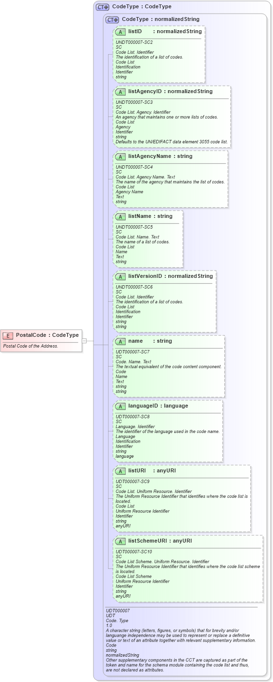 XSD Diagram of PostalCode in schema fields_xsd (Open Applications Group (OAGIS))