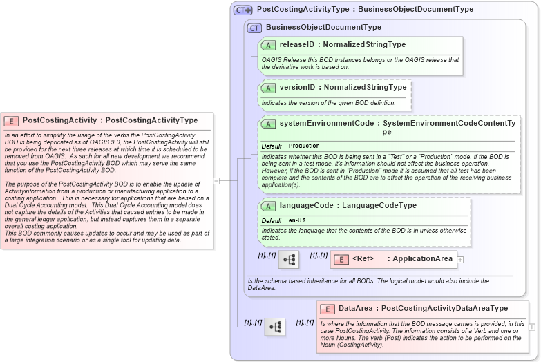 XSD Diagram of PostCostingActivity in schema postcostingactivity_xsd (Open Applications Group (OAGIS))