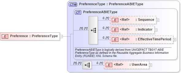 XSD Diagram of Preference in schema components_xsd (Open Applications Group (OAGIS))