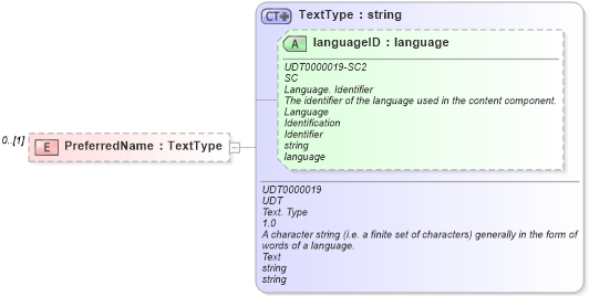 XSD Diagram of PreferredName in schema reusableaggregatecorecomponent_xsd (Open Applications Group (OAGIS))