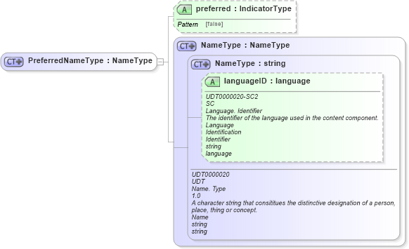 XSD Diagram of PreferredNameType in schema components_xsd (Open Applications Group (OAGIS))