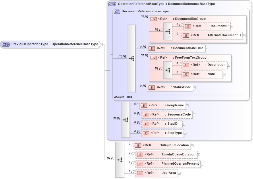 XSD Diagram of PreviousOperationType in schema routing_xsd (Open Applications Group (OAGIS))