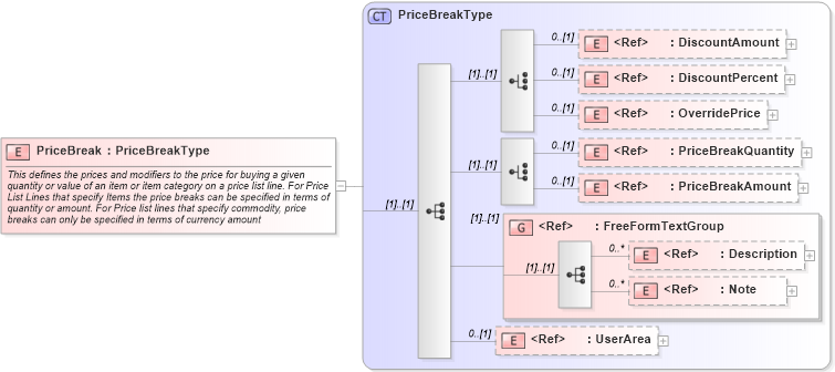 XSD Diagram of PriceBreak in schema ordermanagementcomponents_xsd (Open Applications Group (OAGIS))