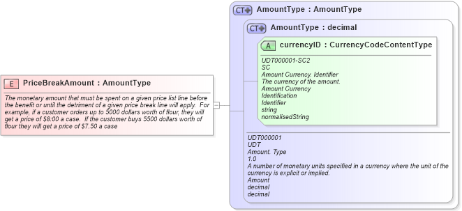 XSD Diagram of PriceBreakAmount in schema fields_xsd (Open Applications Group (OAGIS))