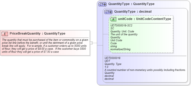 XSD Diagram of PriceBreakQuantity in schema fields_xsd (Open Applications Group (OAGIS))