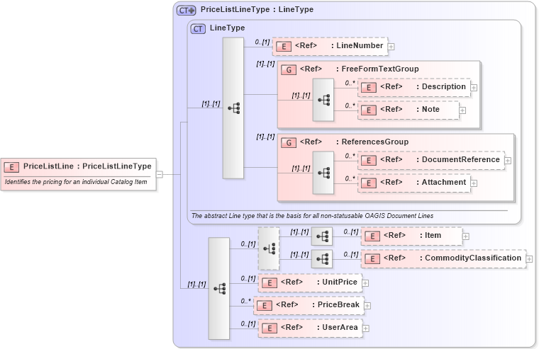 XSD Diagram of PriceListLine in schema pricelist_xsd (Open Applications Group (OAGIS))