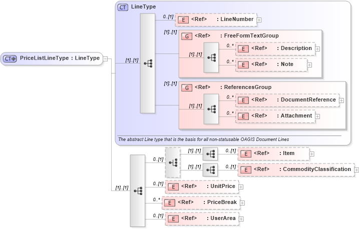 XSD Diagram of PriceListLineType in schema pricelist_xsd (Open Applications Group (OAGIS))
