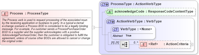 XSD Diagram of Process in schema meta_xsd (Open Applications Group (OAGIS))