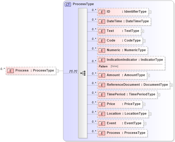 XSD Diagram of Process in schema reusableaggregatebusinessinformationentity_xsd (Open Applications Group (OAGIS))