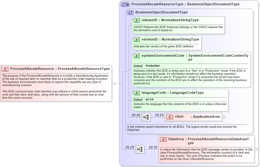 XSD Diagram of ProcessAllocateResource in schema processallocateresource_xsd (Open Applications Group (OAGIS))