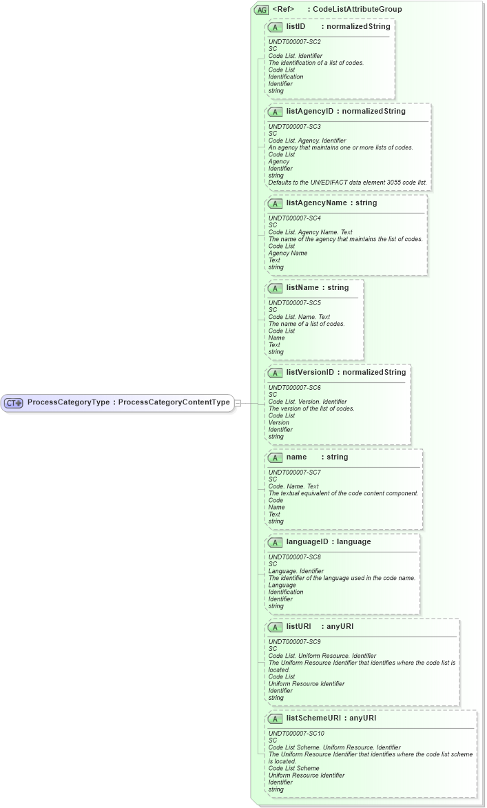 XSD Diagram of ProcessCategoryType in schema fields_xsd (Open Applications Group (OAGIS))