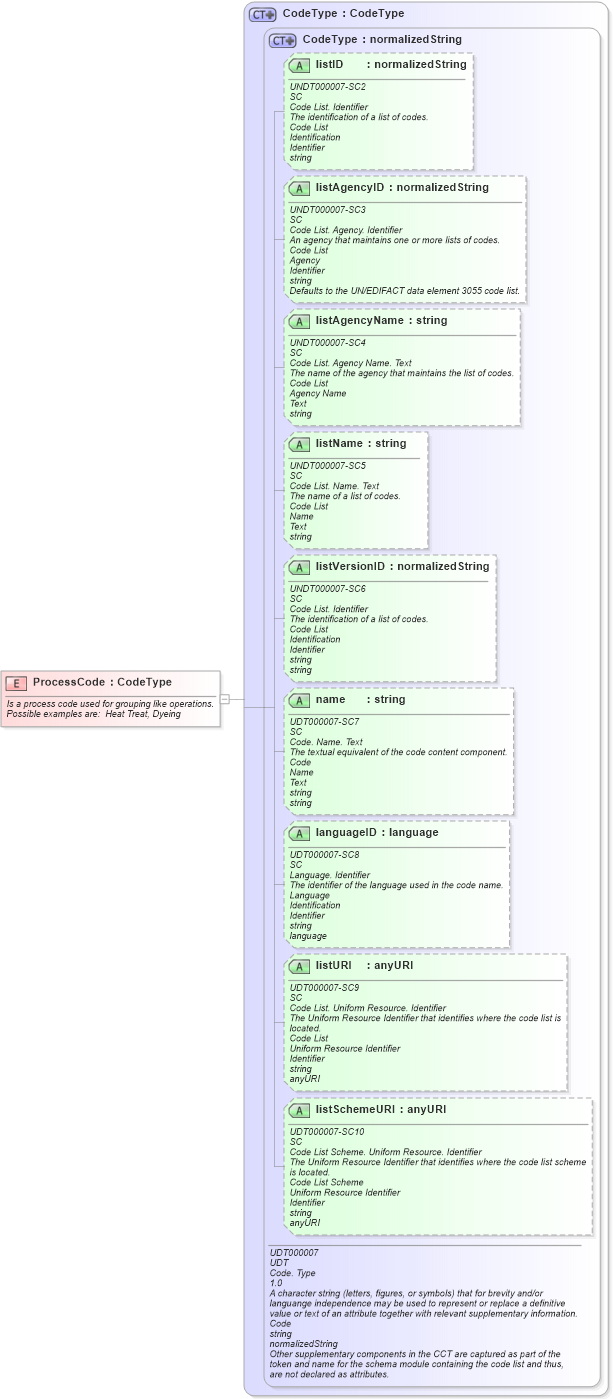 XSD Diagram of ProcessCode in schema fields_xsd (Open Applications Group (OAGIS))