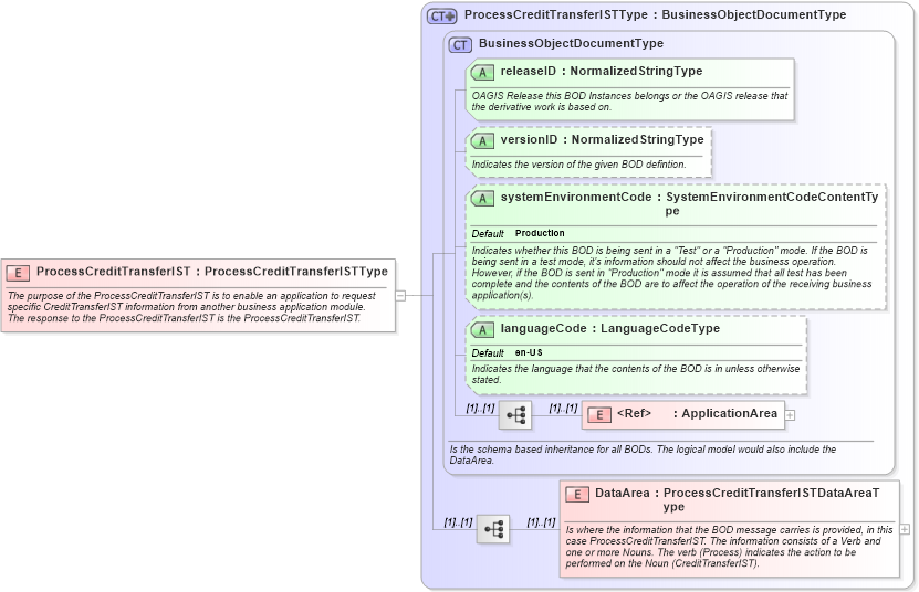 XSD Diagram of ProcessCreditTransferIST in schema processcredittransferist_xsd (Open Applications Group (OAGIS))