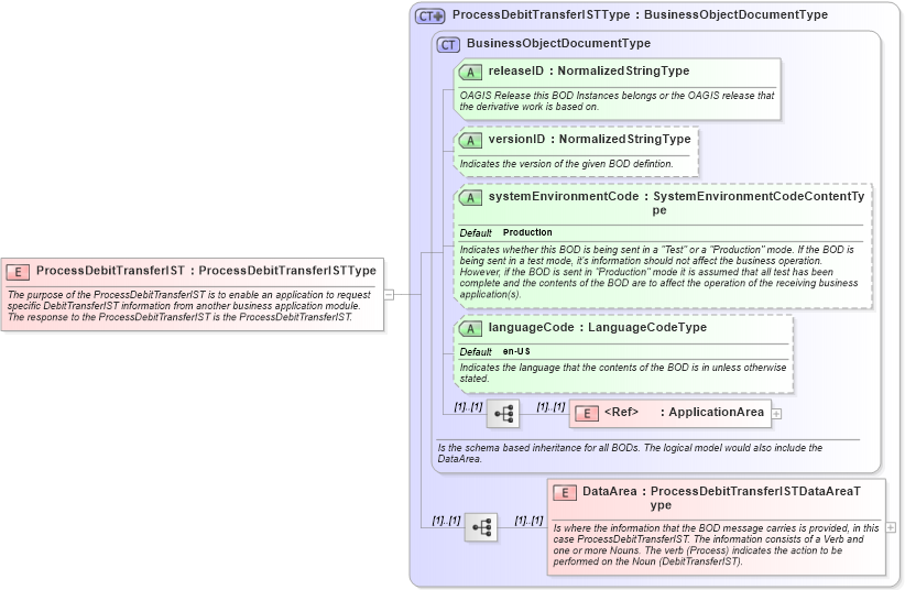 XSD Diagram of ProcessDebitTransferIST in schema processdebittransferist_xsd (Open Applications Group (OAGIS))