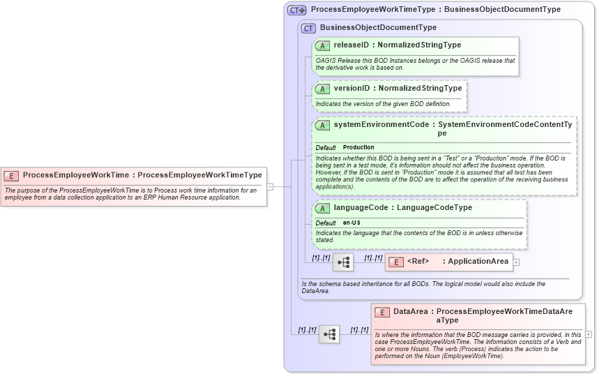 XSD Diagram of ProcessEmployeeWorkTime in schema processemployeeworktime_xsd (Open Applications Group (OAGIS))