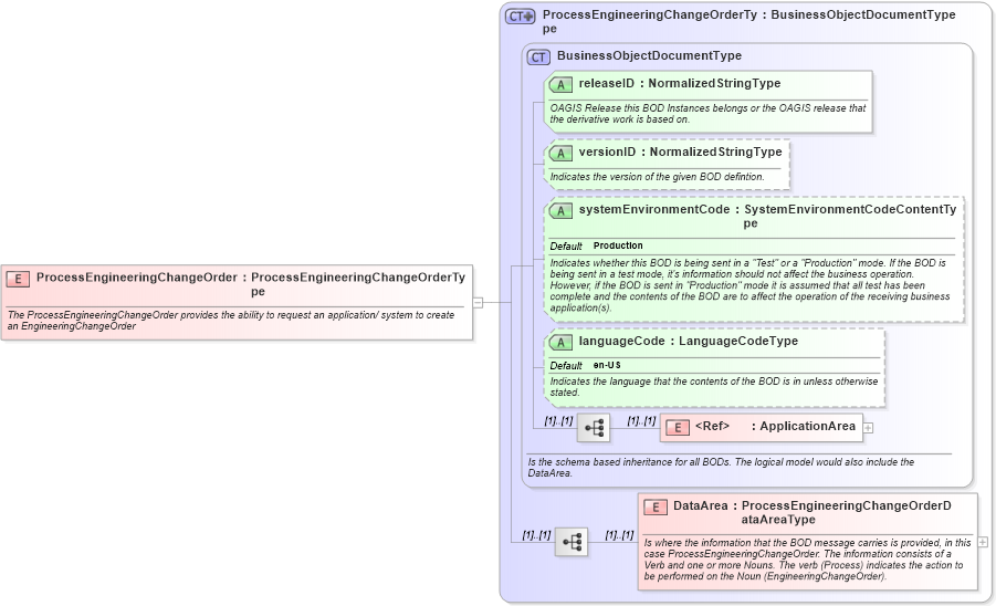 XSD Diagram of ProcessEngineeringChangeOrder in schema processengineeringchangeorder_xsd (Open Applications Group (OAGIS))