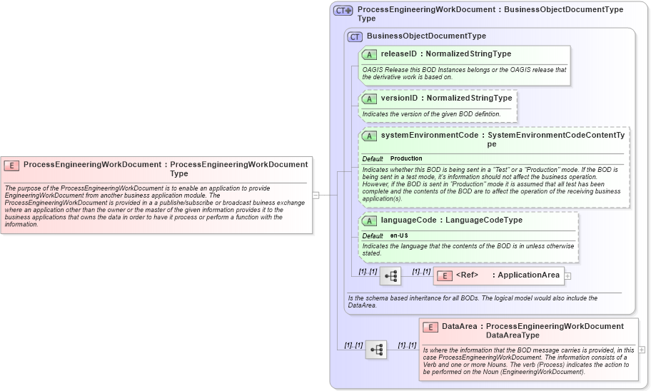 XSD Diagram of ProcessEngineeringWorkDocument in schema processengineeringworkdocument_xsd (Open Applications Group (OAGIS))
