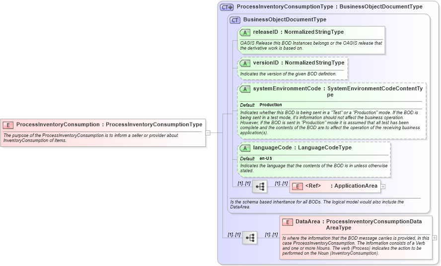 XSD Diagram of ProcessInventoryConsumption in schema processinventoryconsumption_xsd (Open Applications Group (OAGIS))