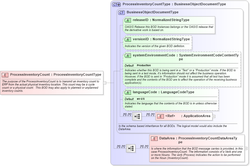 XSD Diagram of ProcessInventoryCount in schema processinventorycount_xsd (Open Applications Group (OAGIS))