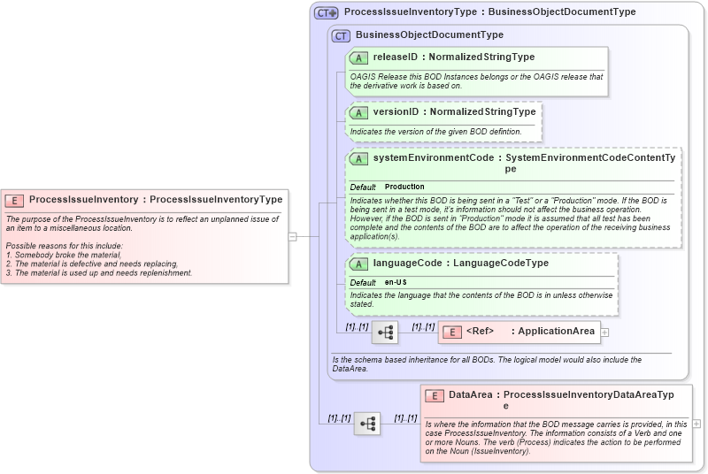 XSD Diagram of ProcessIssueInventory in schema processissueinventory_xsd (Open Applications Group (OAGIS))