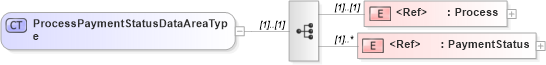 XSD Diagram of ProcessPaymentStatusDataAreaType in schema processpaymentstatus_xsd (Open Applications Group (OAGIS))