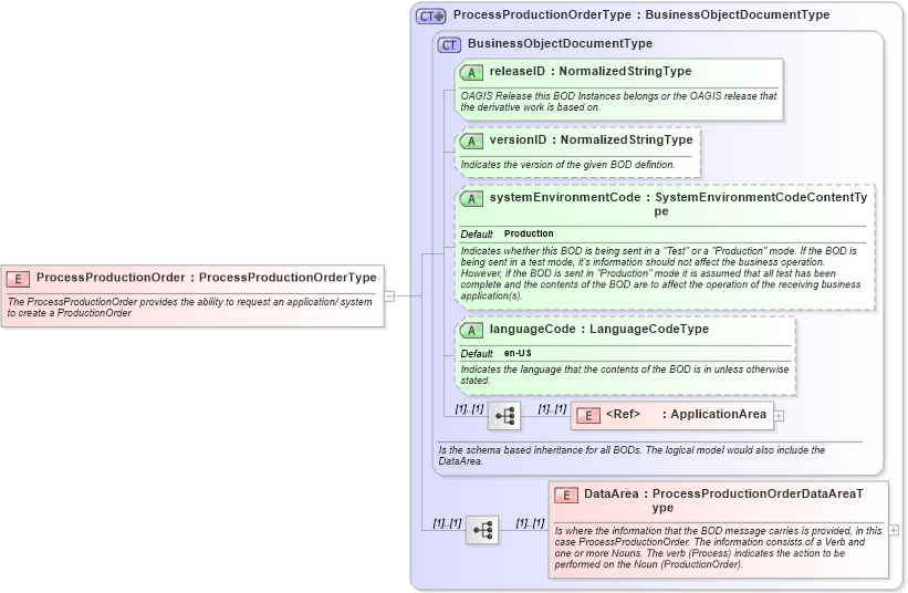 XSD Diagram of ProcessProductionOrder in schema processproductionorder_xsd (Open Applications Group (OAGIS))