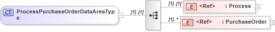 XSD Diagram of ProcessPurchaseOrderDataAreaType in schema processpurchaseorder_xsd (Open Applications Group (OAGIS))
