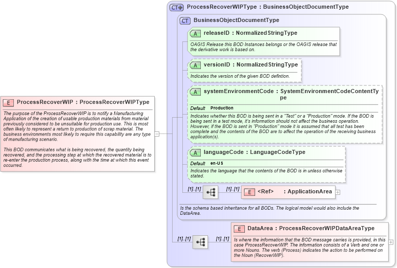 XSD Diagram of ProcessRecoverWIP in schema processrecoverwip_xsd (Open Applications Group (OAGIS))