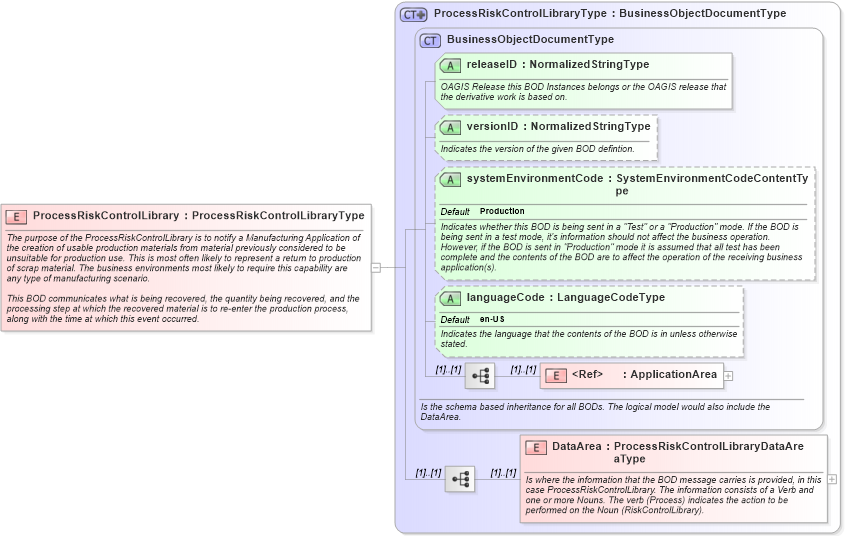 XSD Diagram of ProcessRiskControlLibrary in schema processriskcontrollibrary_xsd (Open Applications Group (OAGIS))
