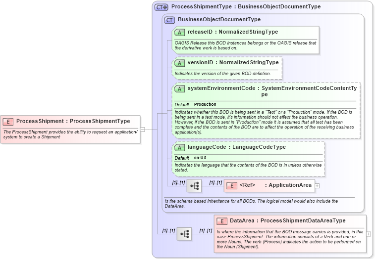 XSD Diagram of ProcessShipment in schema processshipment_xsd (Open Applications Group (OAGIS))